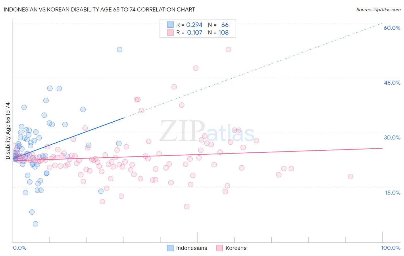 Indonesian vs Korean Disability Age 65 to 74