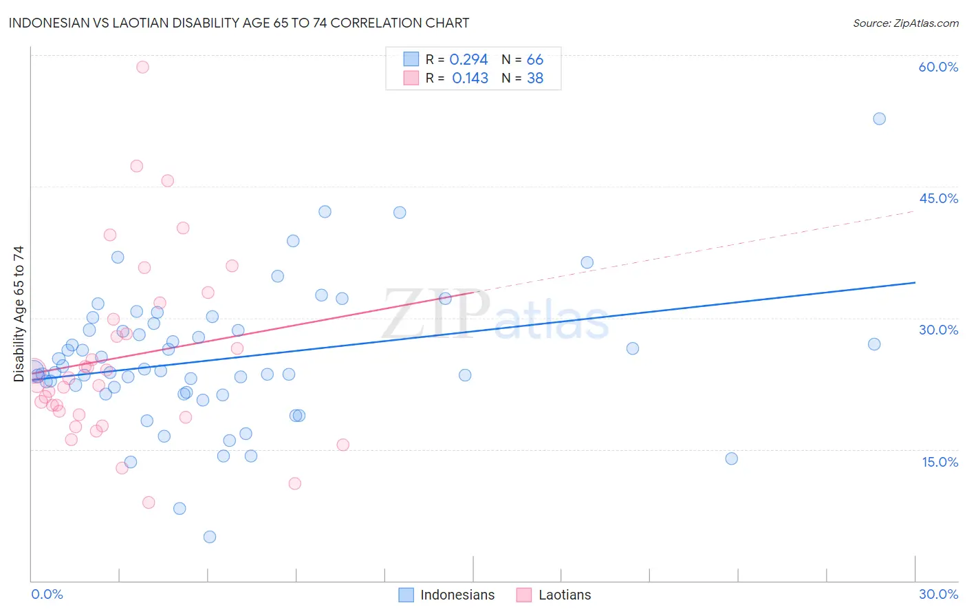 Indonesian vs Laotian Disability Age 65 to 74
