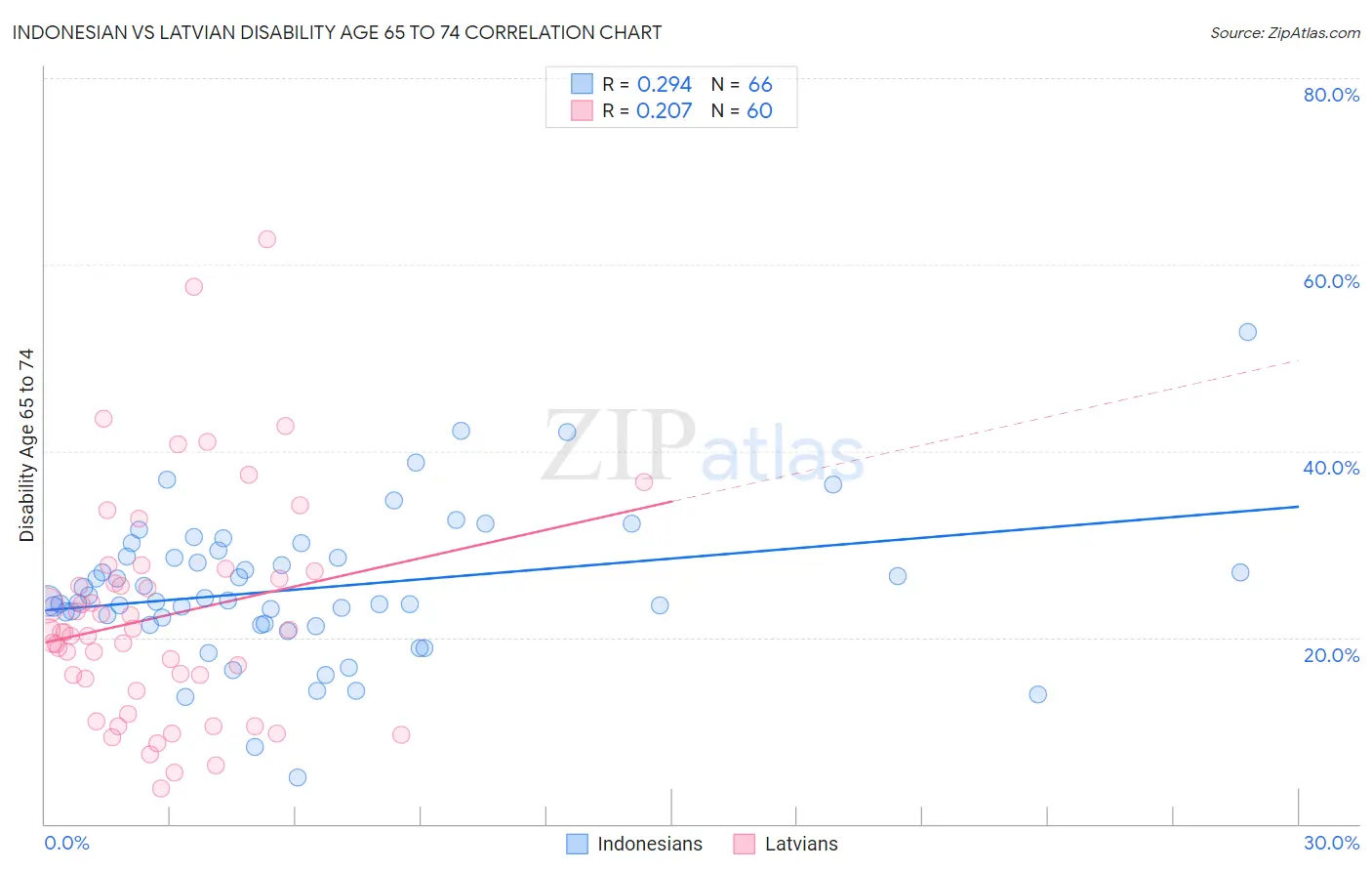 Indonesian vs Latvian Disability Age 65 to 74