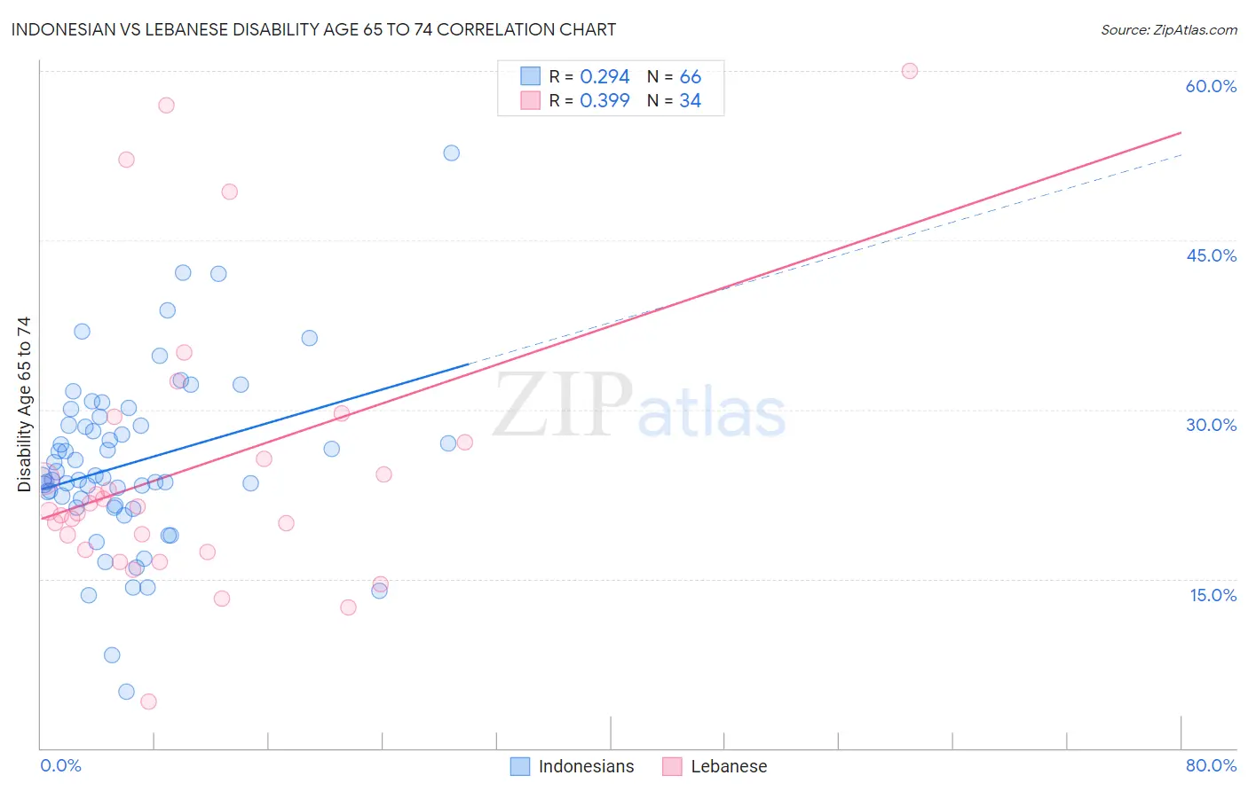 Indonesian vs Lebanese Disability Age 65 to 74