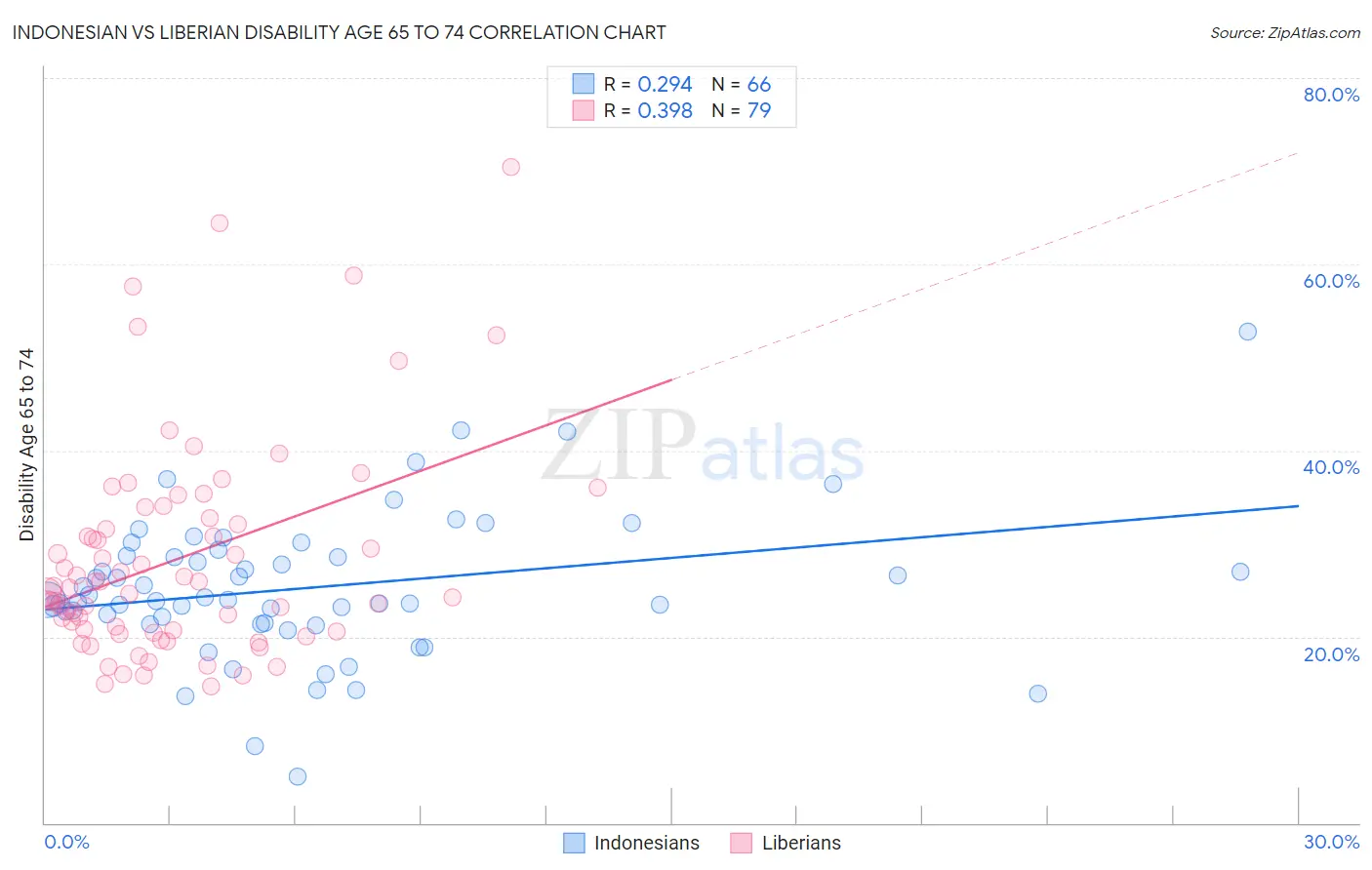 Indonesian vs Liberian Disability Age 65 to 74