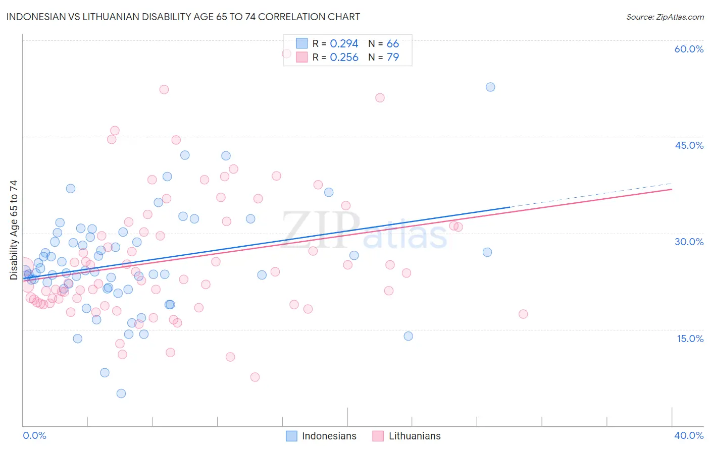 Indonesian vs Lithuanian Disability Age 65 to 74