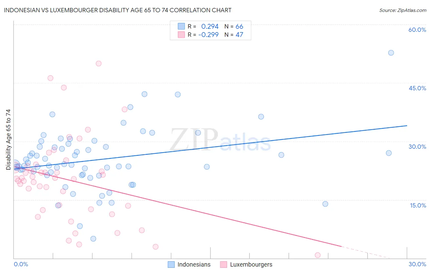 Indonesian vs Luxembourger Disability Age 65 to 74