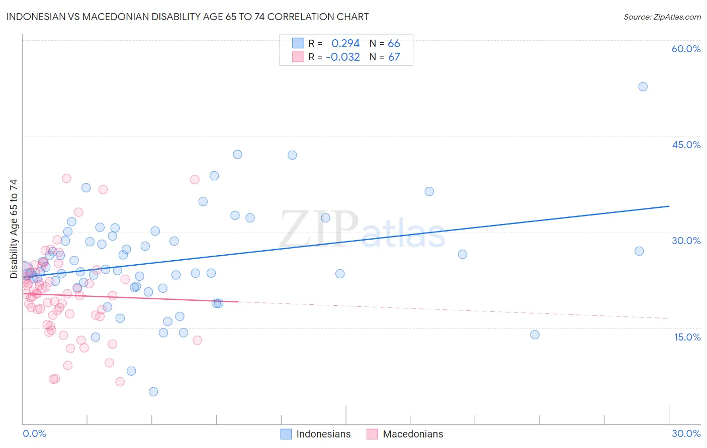 Indonesian vs Macedonian Disability Age 65 to 74