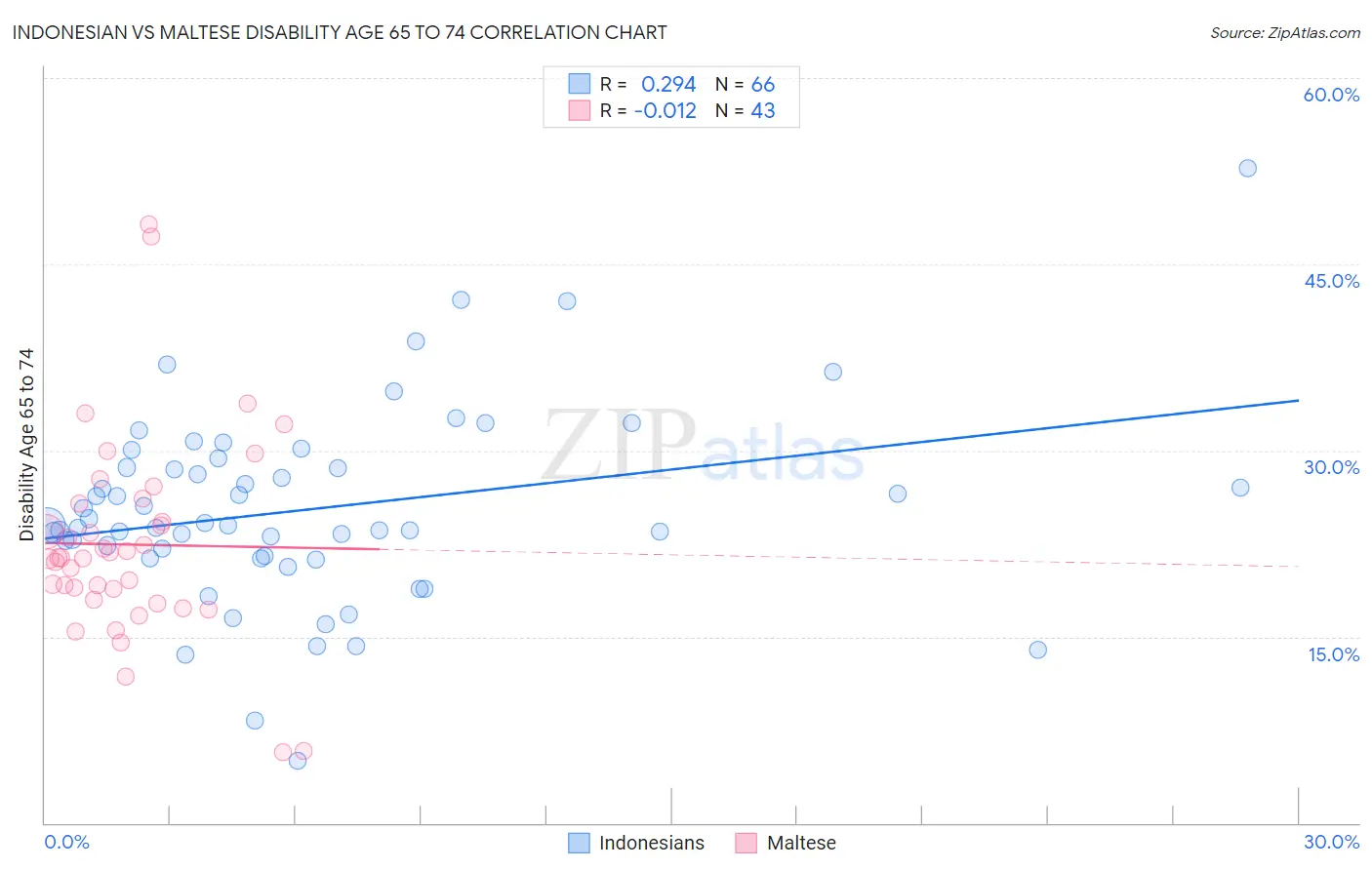 Indonesian vs Maltese Disability Age 65 to 74