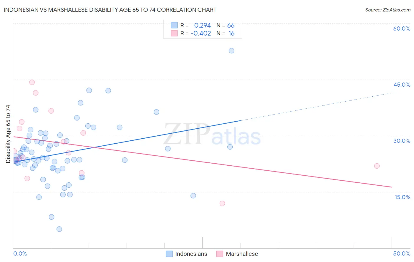 Indonesian vs Marshallese Disability Age 65 to 74