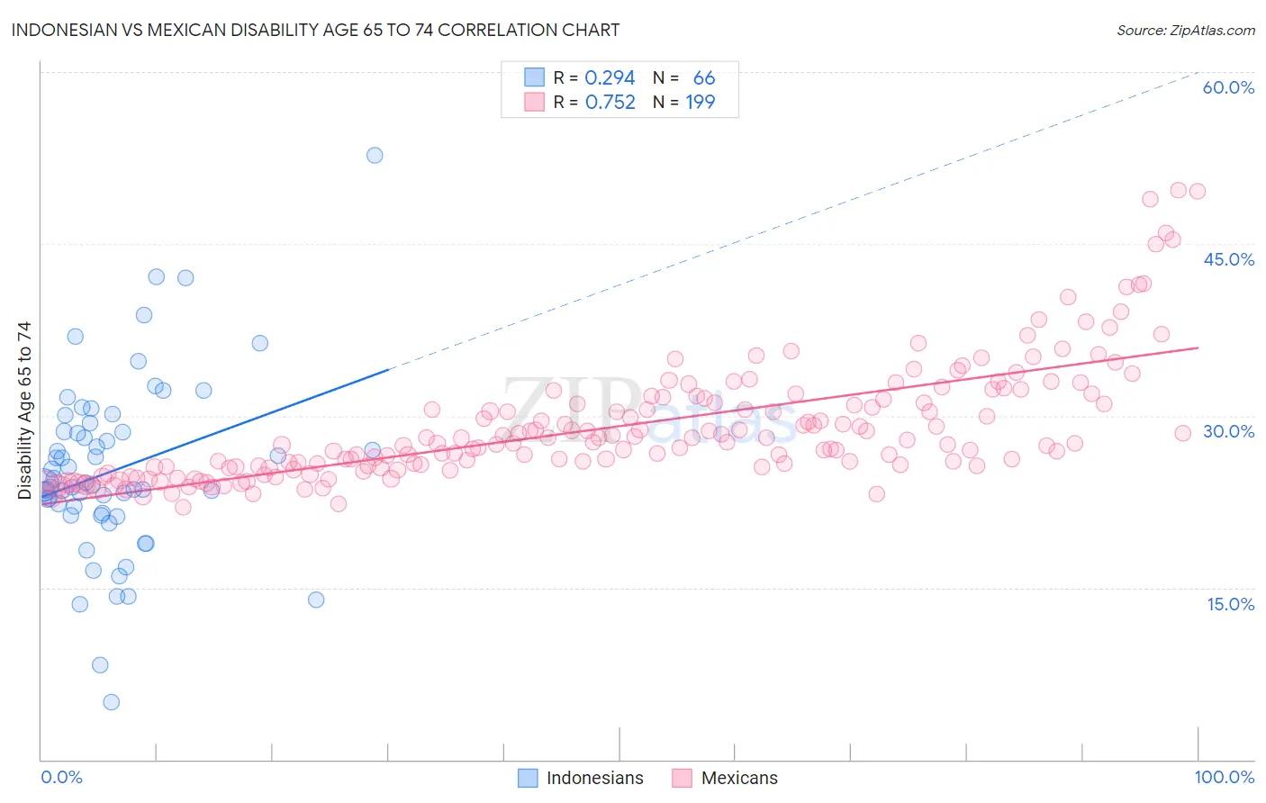 Indonesian vs Mexican Disability Age 65 to 74