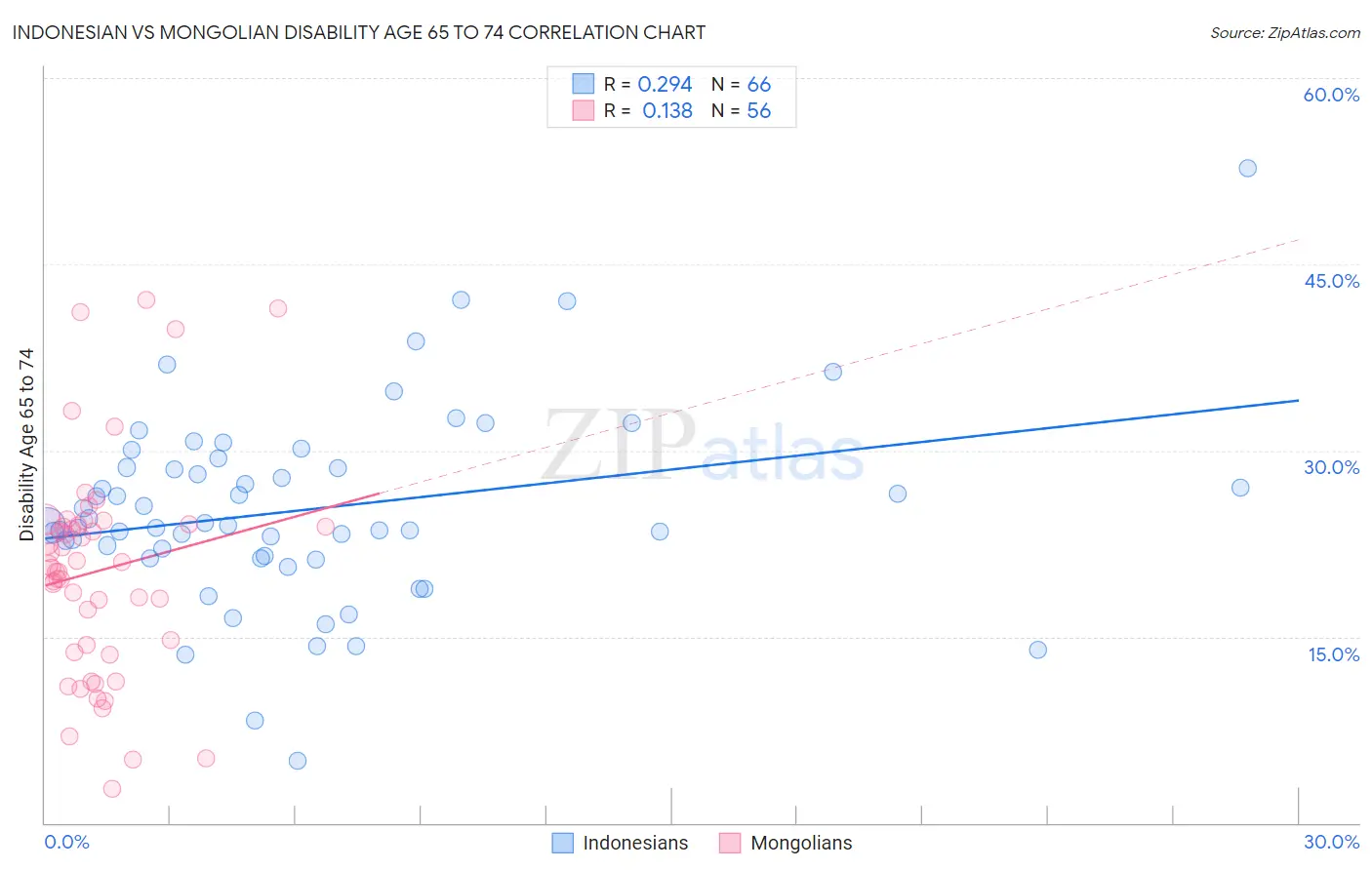 Indonesian vs Mongolian Disability Age 65 to 74