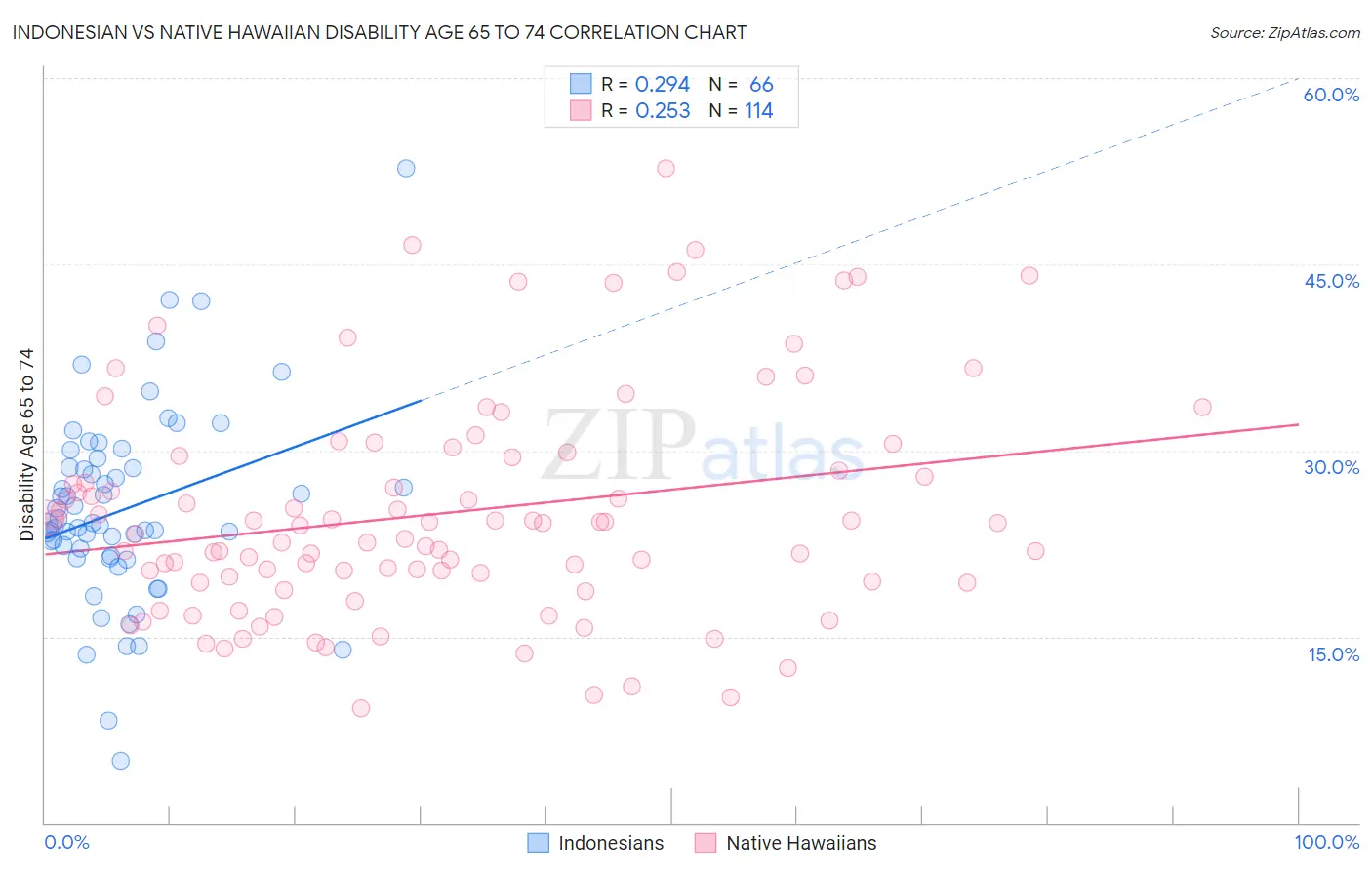 Indonesian vs Native Hawaiian Disability Age 65 to 74