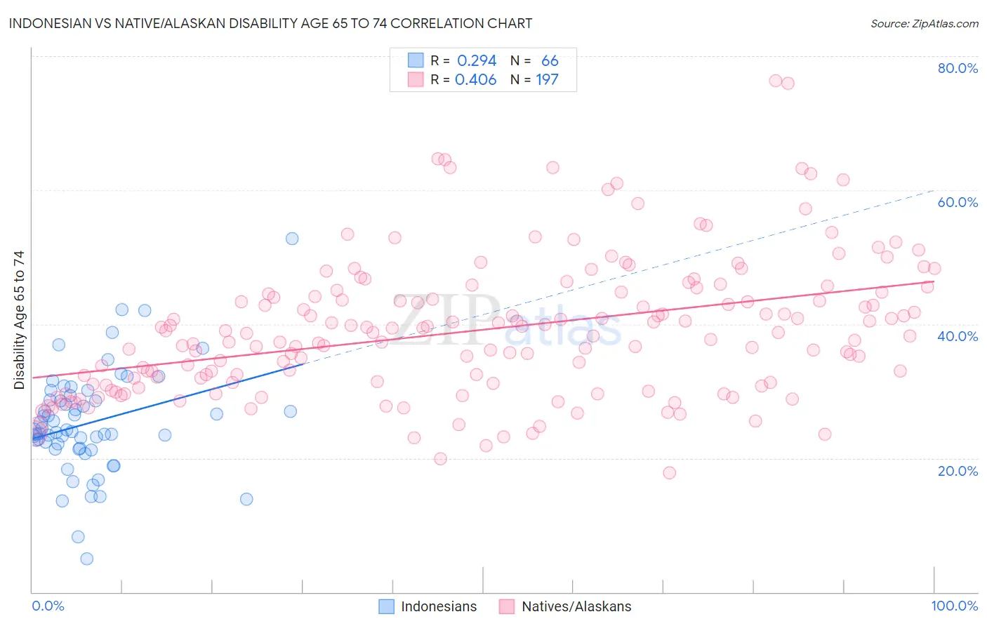 Indonesian vs Native/Alaskan Disability Age 65 to 74