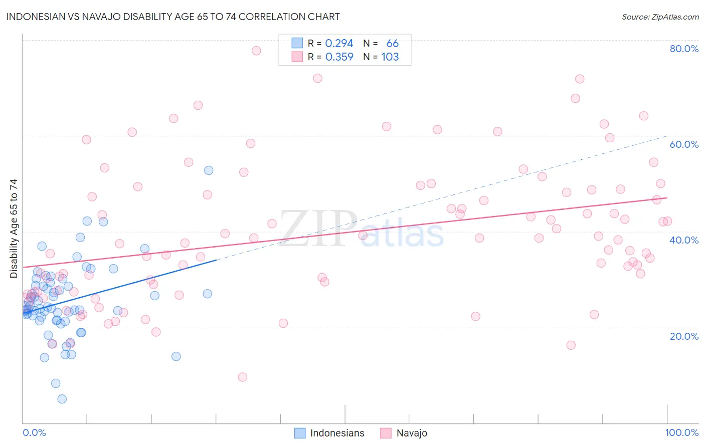 Indonesian vs Navajo Disability Age 65 to 74