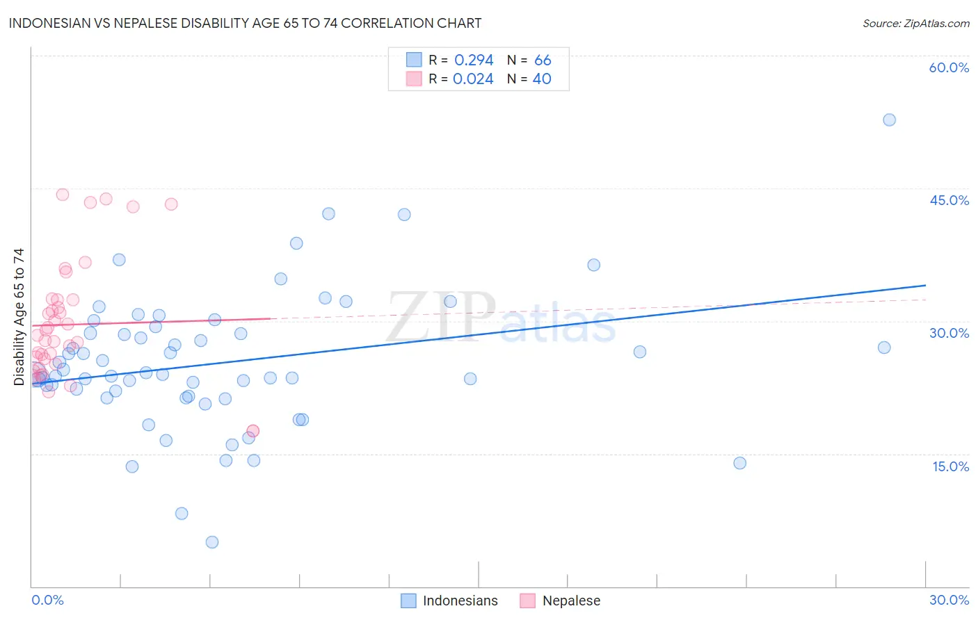 Indonesian vs Nepalese Disability Age 65 to 74