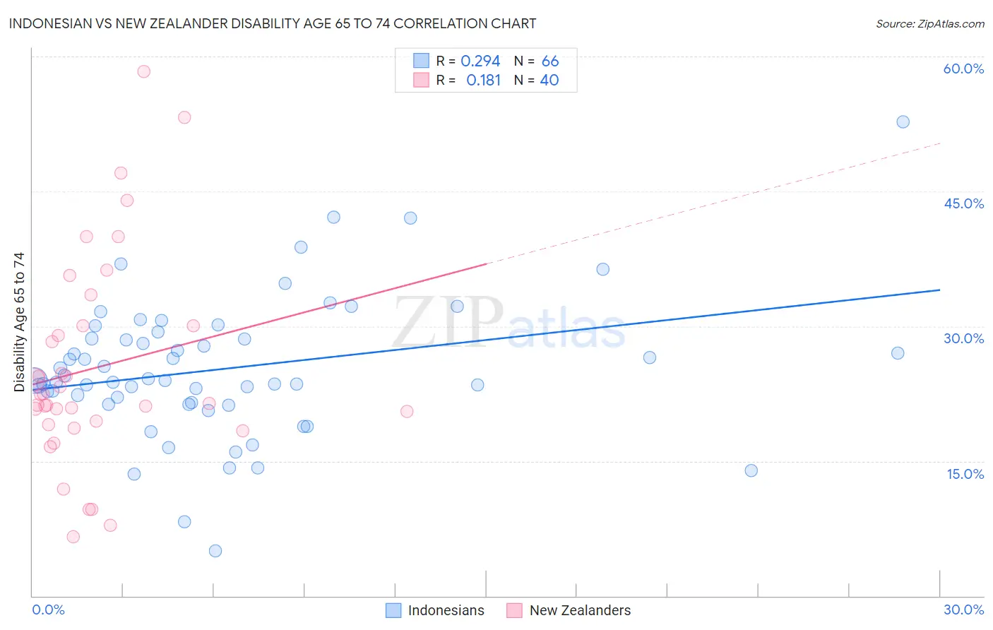 Indonesian vs New Zealander Disability Age 65 to 74