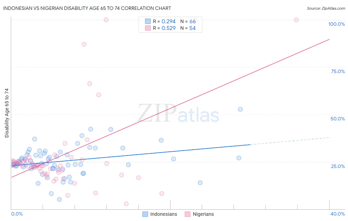 Indonesian vs Nigerian Disability Age 65 to 74