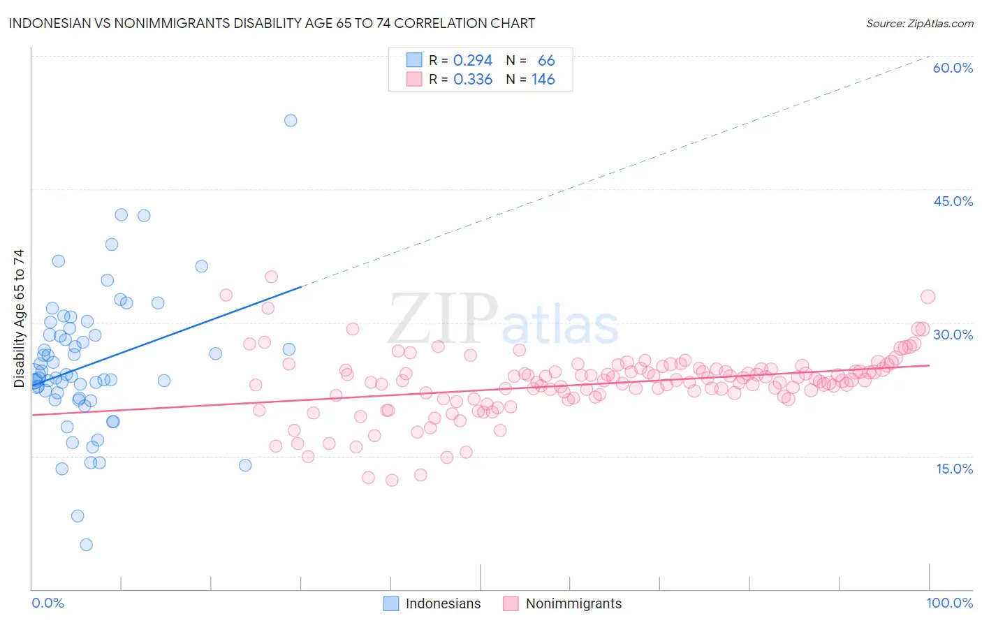 Indonesian vs Nonimmigrants Disability Age 65 to 74