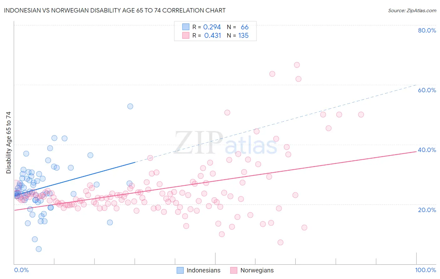 Indonesian vs Norwegian Disability Age 65 to 74