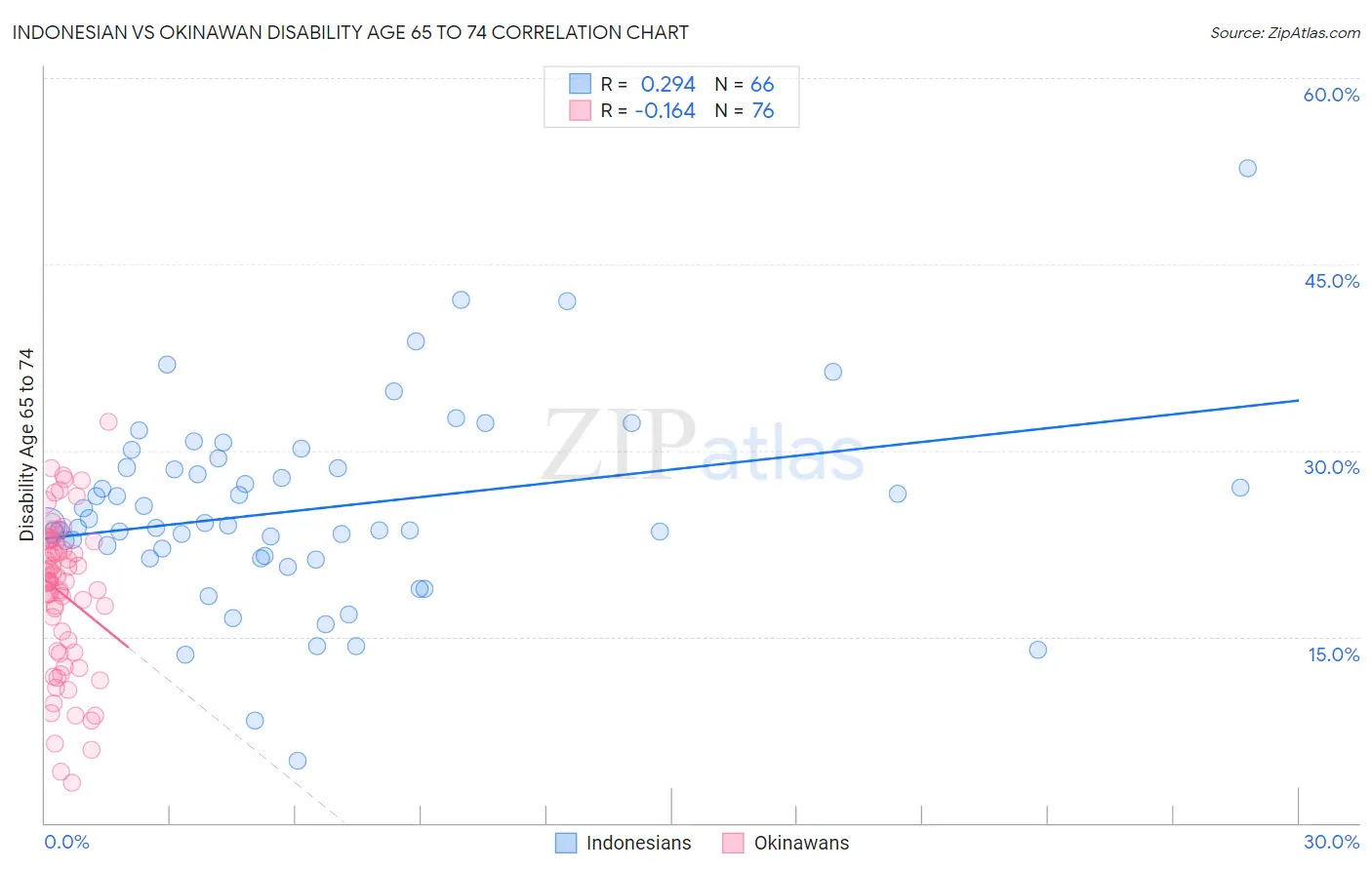 Indonesian vs Okinawan Disability Age 65 to 74