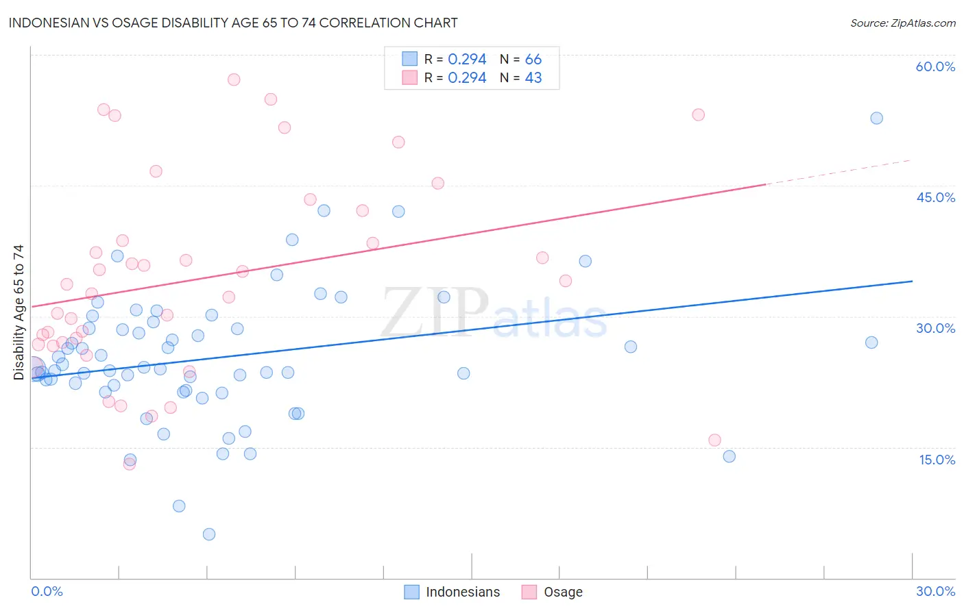 Indonesian vs Osage Disability Age 65 to 74