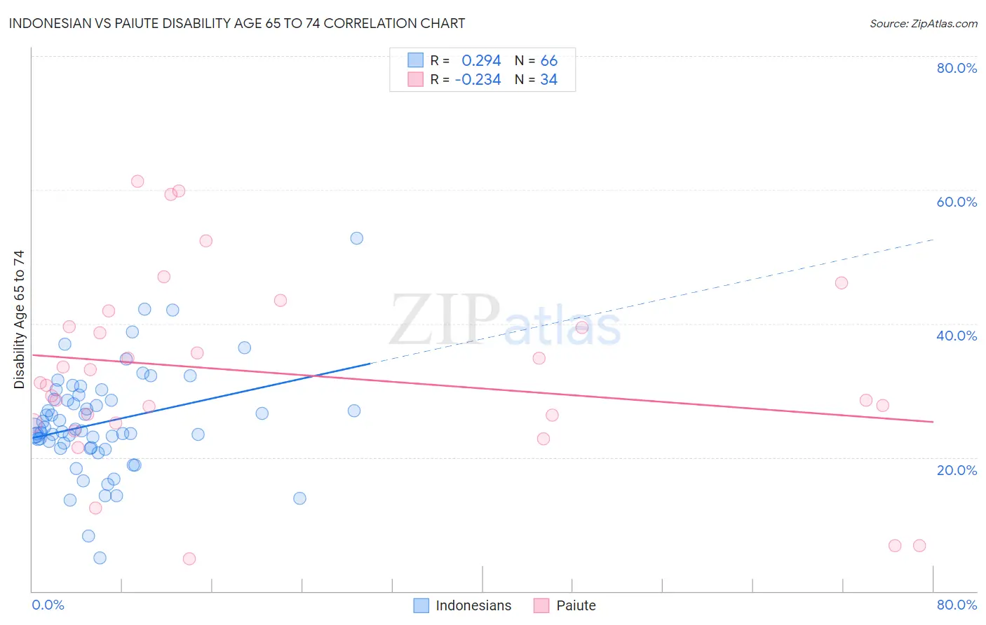 Indonesian vs Paiute Disability Age 65 to 74