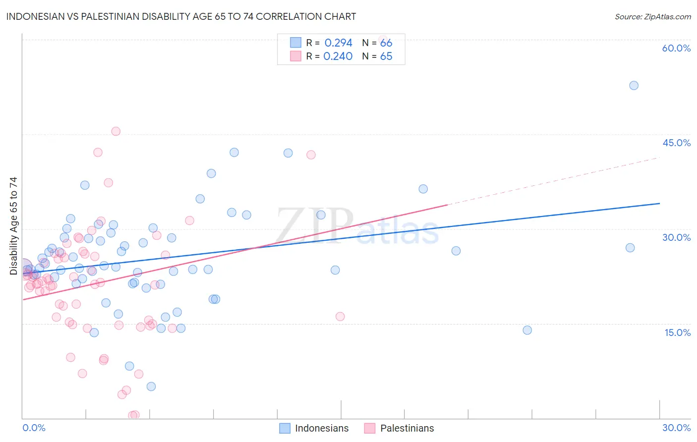 Indonesian vs Palestinian Disability Age 65 to 74