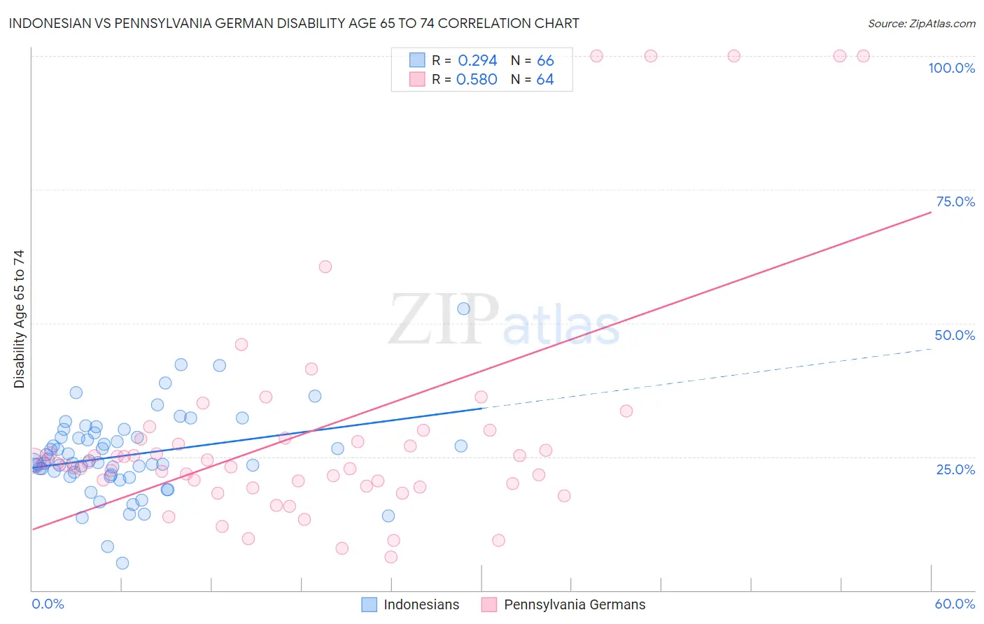 Indonesian vs Pennsylvania German Disability Age 65 to 74