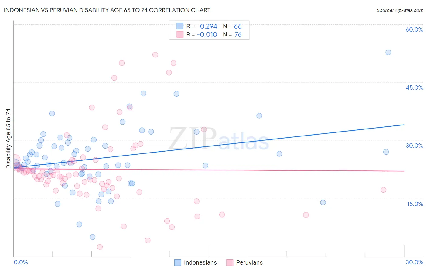Indonesian vs Peruvian Disability Age 65 to 74