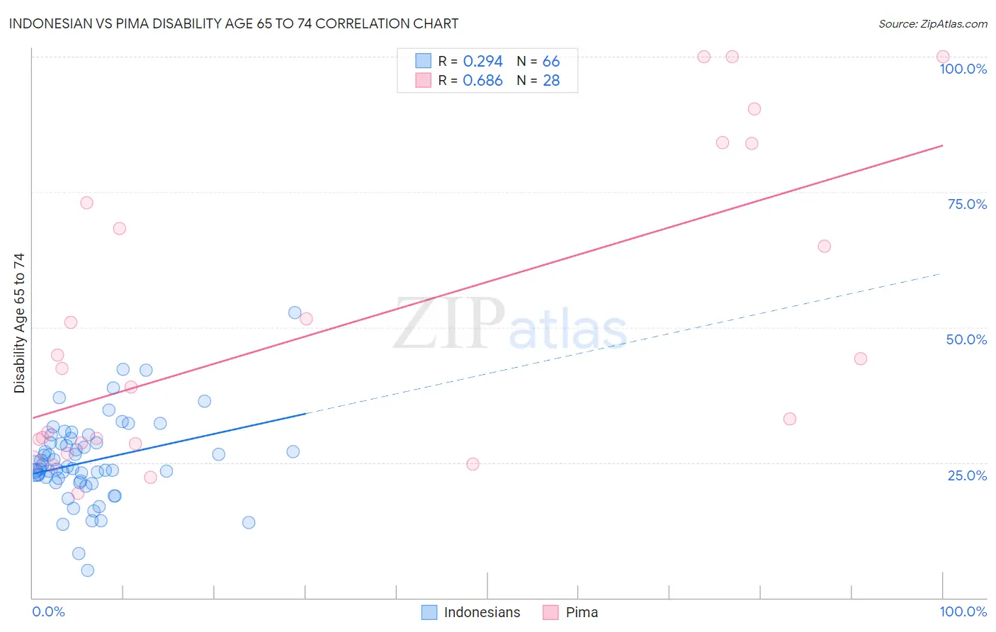 Indonesian vs Pima Disability Age 65 to 74