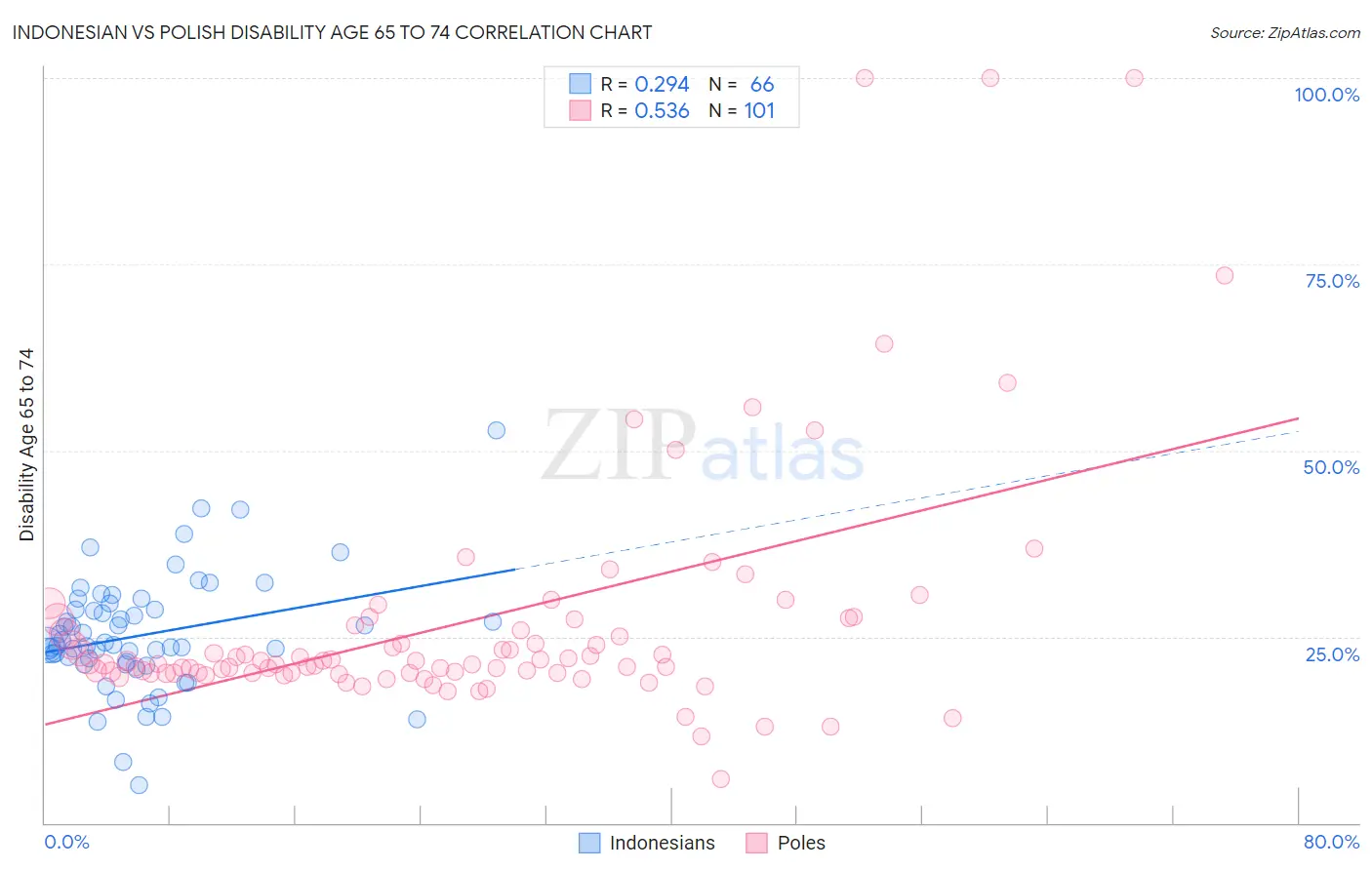 Indonesian vs Polish Disability Age 65 to 74