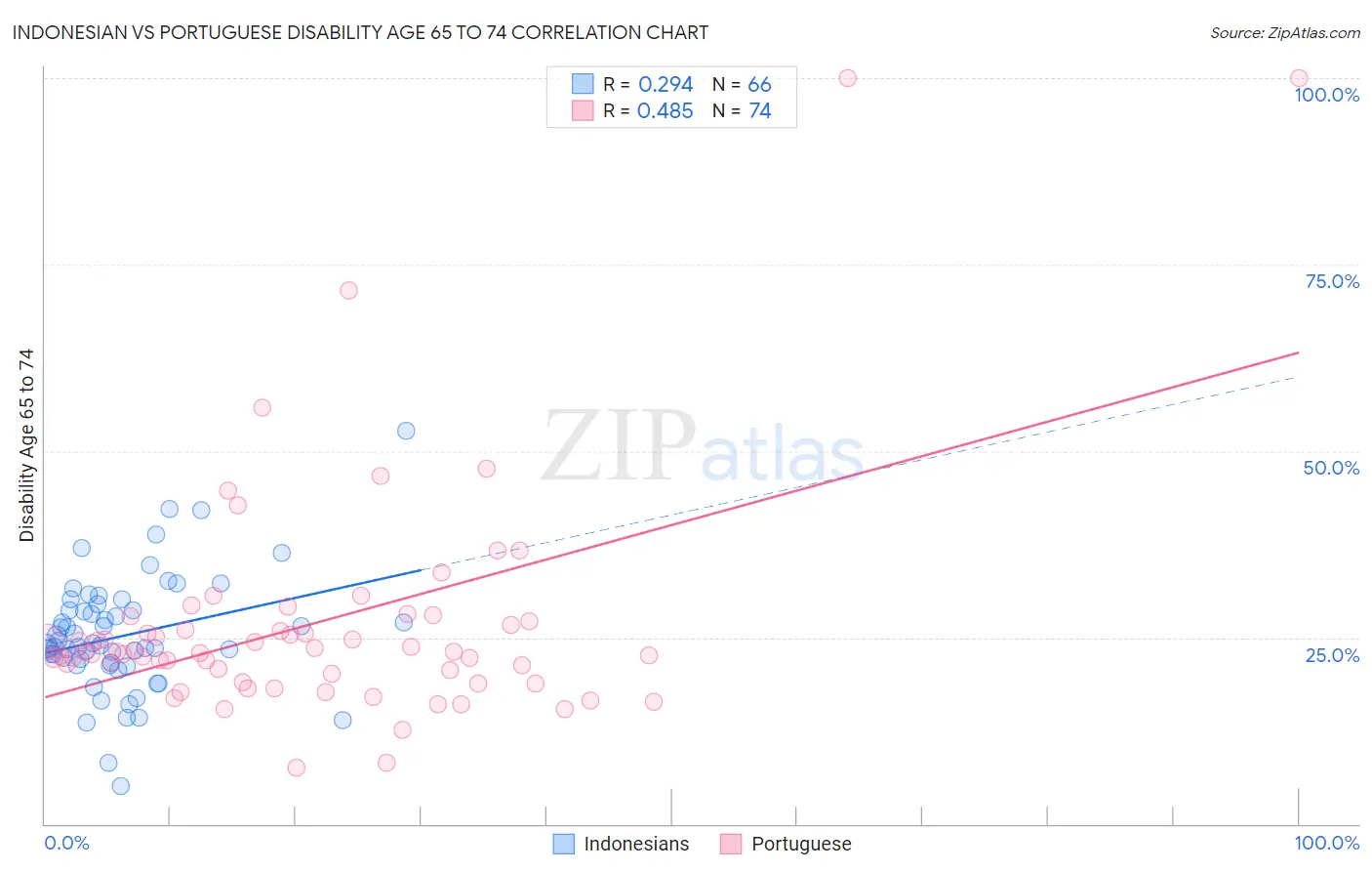 Indonesian vs Portuguese Disability Age 65 to 74