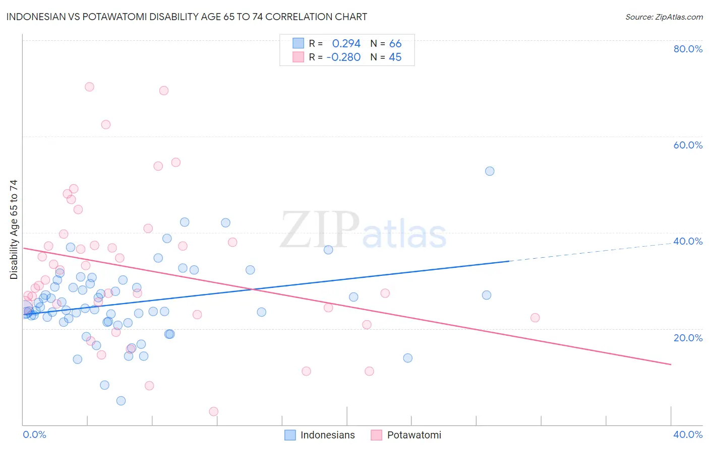 Indonesian vs Potawatomi Disability Age 65 to 74