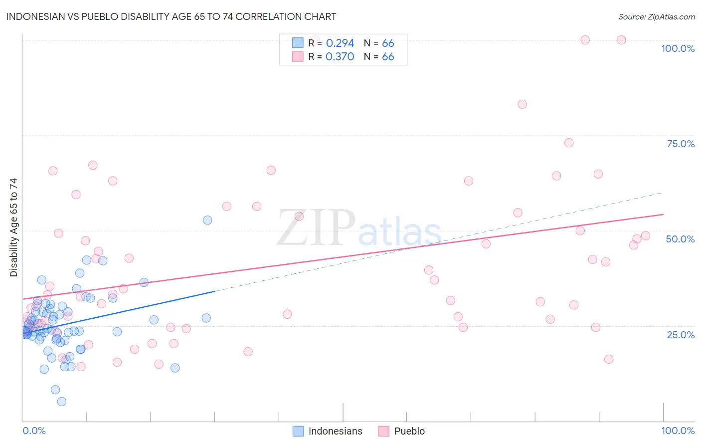 Indonesian vs Pueblo Disability Age 65 to 74