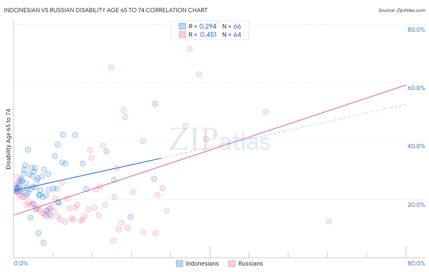 Indonesian vs Russian Disability Age 65 to 74