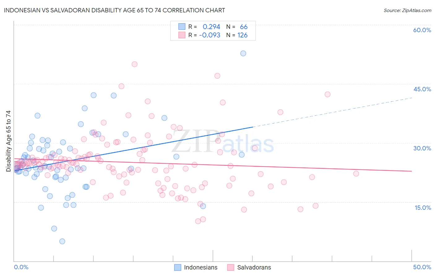 Indonesian vs Salvadoran Disability Age 65 to 74