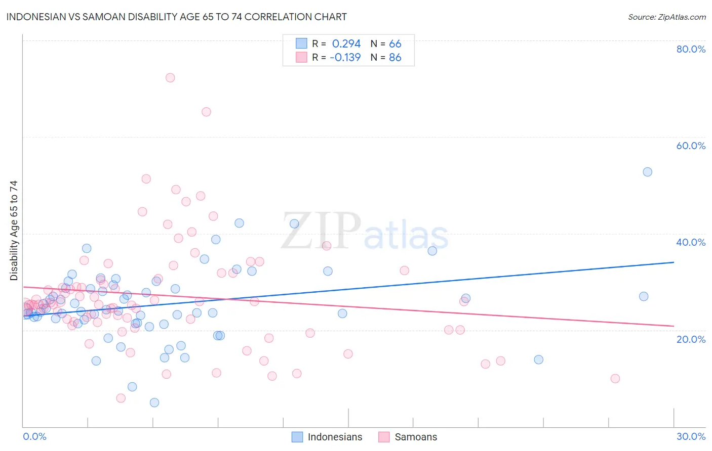 Indonesian vs Samoan Disability Age 65 to 74