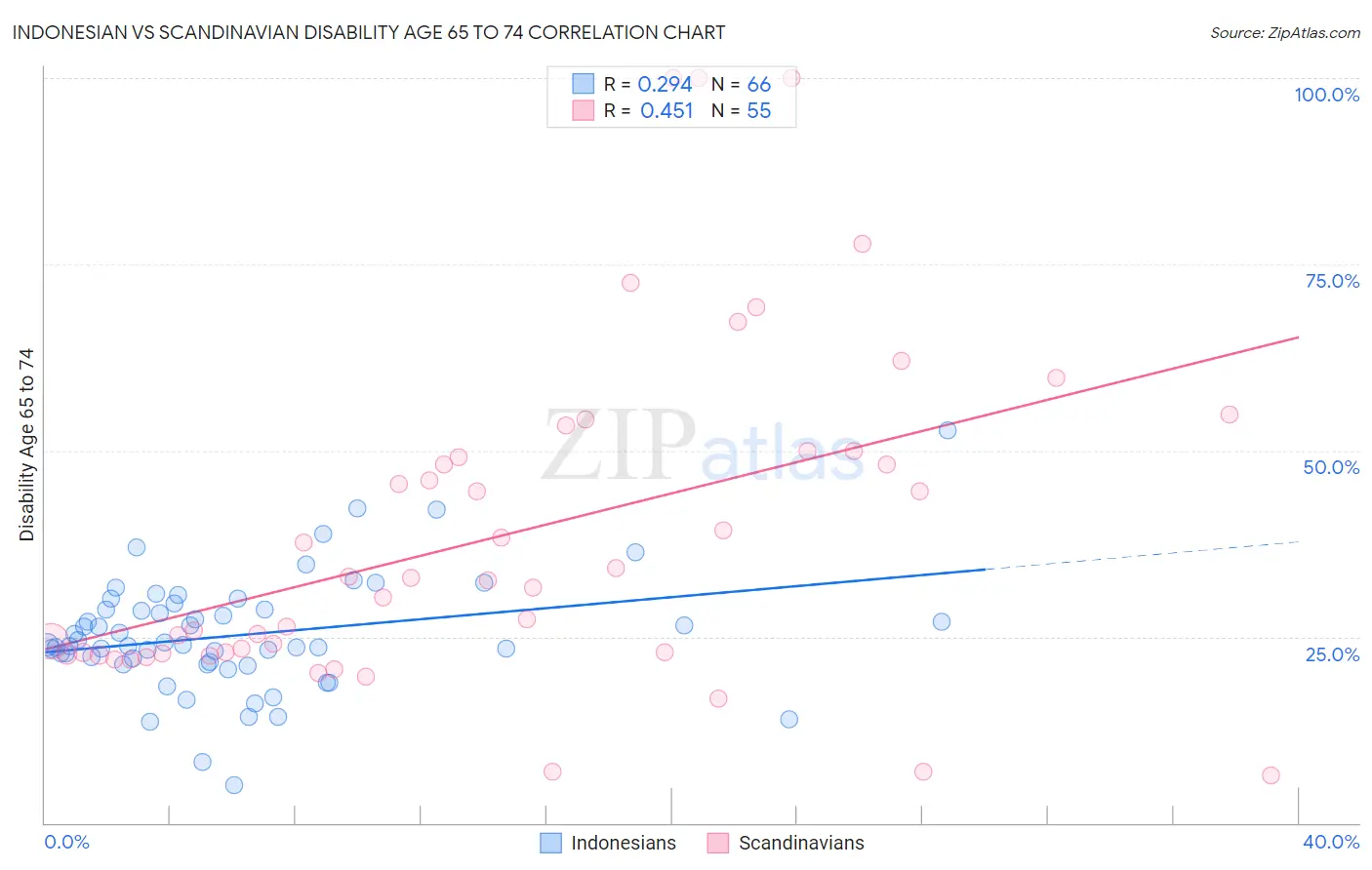 Indonesian vs Scandinavian Disability Age 65 to 74