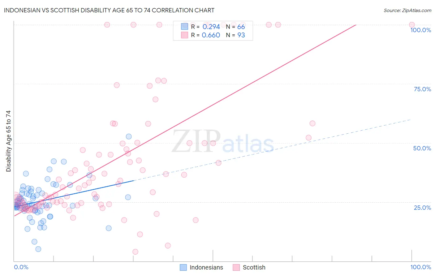 Indonesian vs Scottish Disability Age 65 to 74