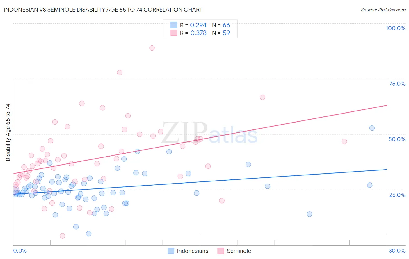 Indonesian vs Seminole Disability Age 65 to 74