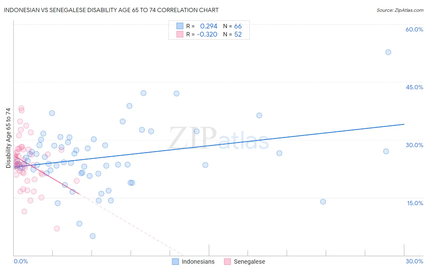 Indonesian vs Senegalese Disability Age 65 to 74