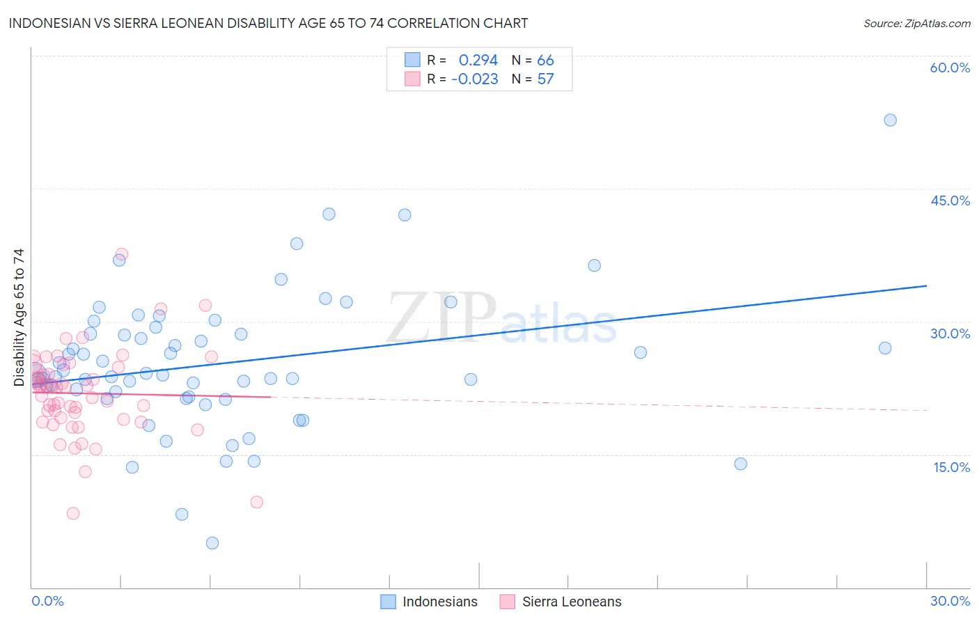 Indonesian vs Sierra Leonean Disability Age 65 to 74