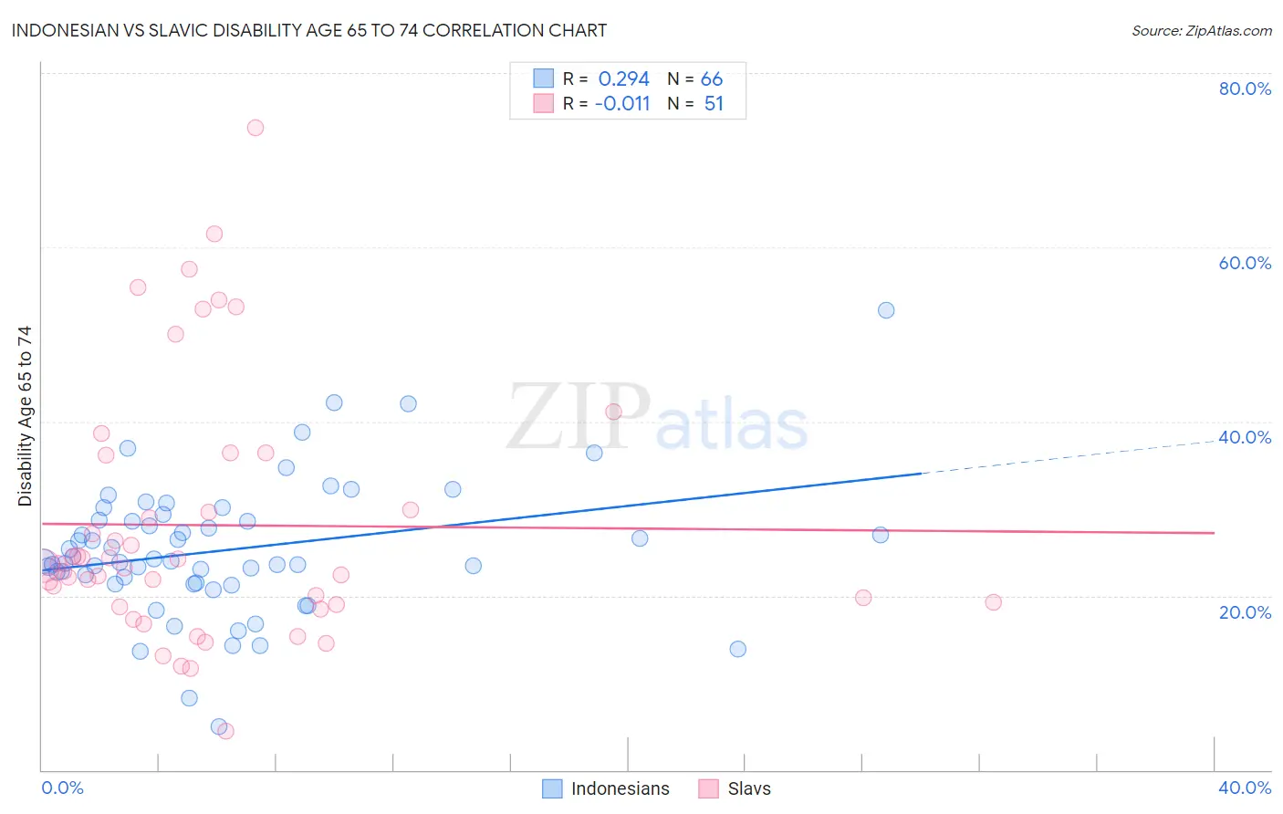 Indonesian vs Slavic Disability Age 65 to 74