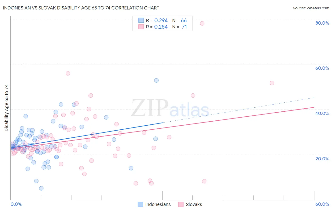 Indonesian vs Slovak Disability Age 65 to 74