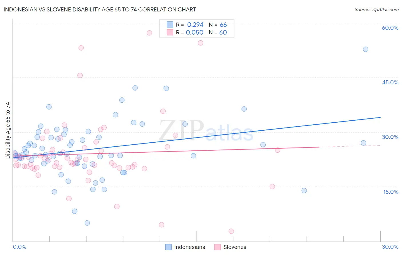 Indonesian vs Slovene Disability Age 65 to 74