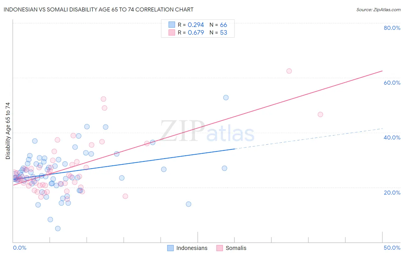 Indonesian vs Somali Disability Age 65 to 74