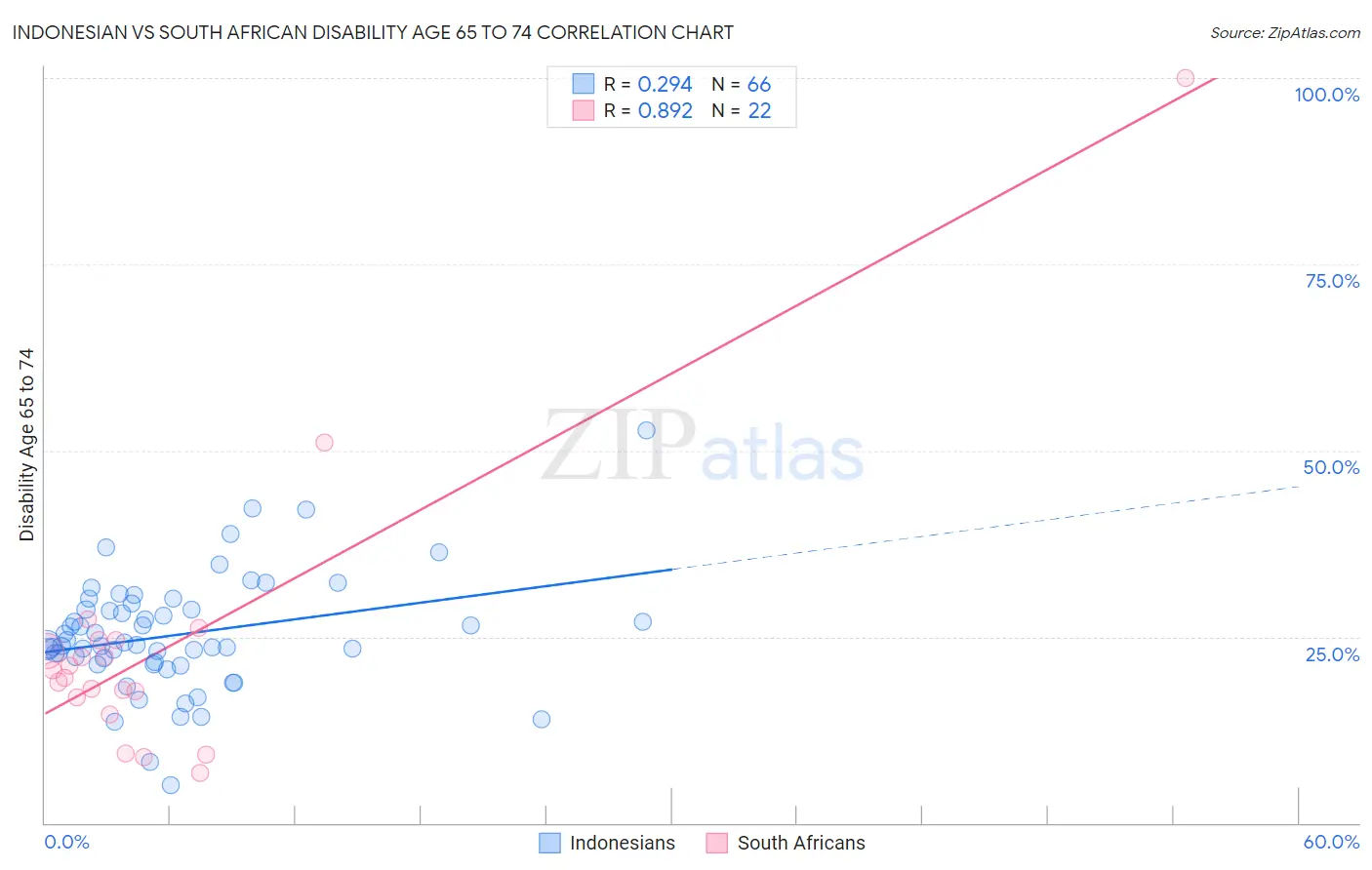 Indonesian vs South African Disability Age 65 to 74