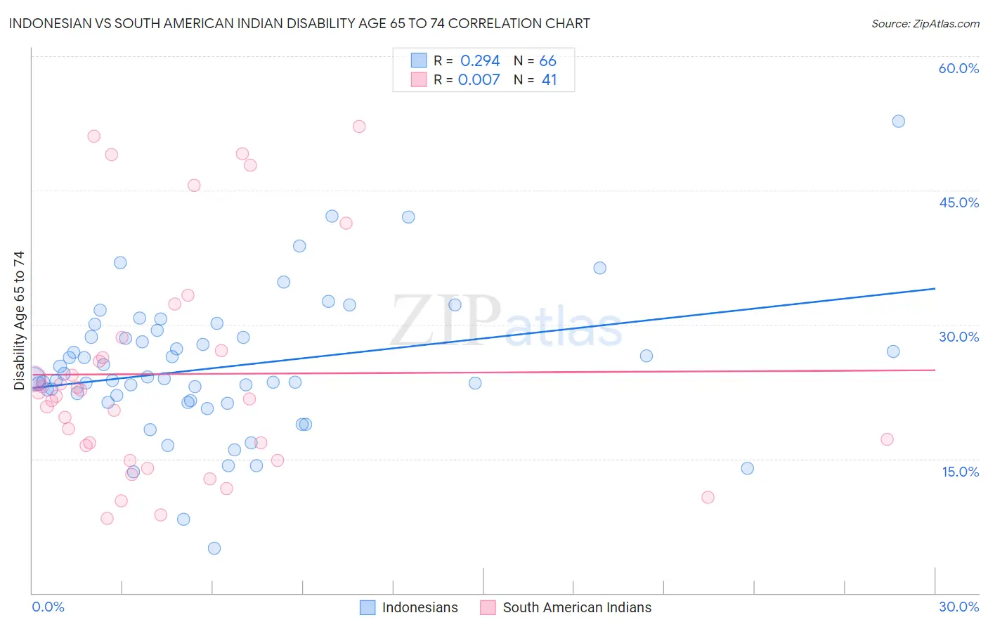Indonesian vs South American Indian Disability Age 65 to 74