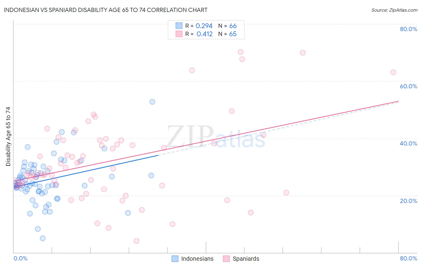 Indonesian vs Spaniard Disability Age 65 to 74
