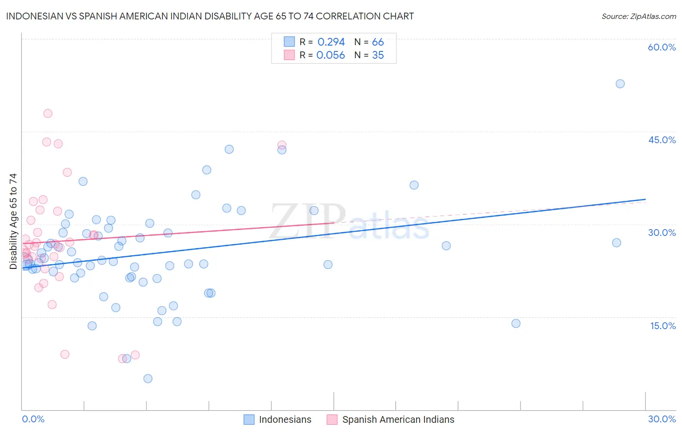 Indonesian vs Spanish American Indian Disability Age 65 to 74