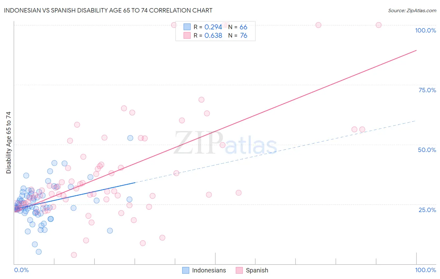 Indonesian vs Spanish Disability Age 65 to 74