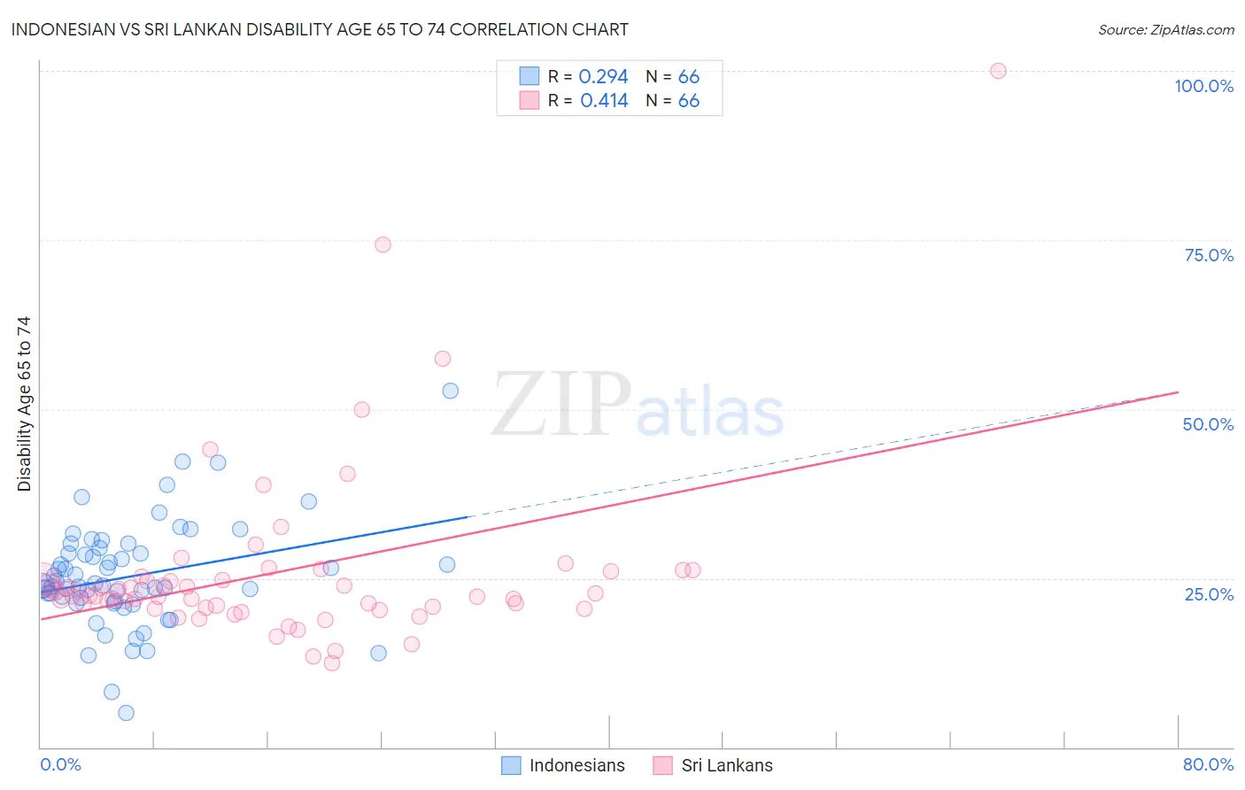 Indonesian vs Sri Lankan Disability Age 65 to 74