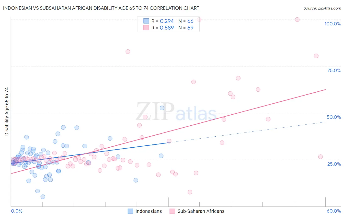 Indonesian vs Subsaharan African Disability Age 65 to 74